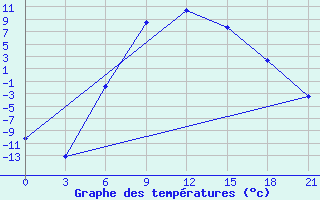 Courbe de tempratures pour Sar