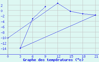 Courbe de tempratures pour Verhotur