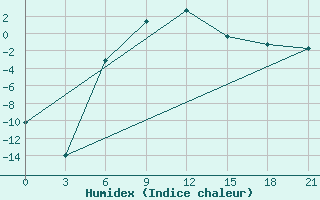 Courbe de l'humidex pour Verhotur'E