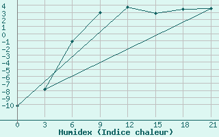 Courbe de l'humidex pour Ivdel