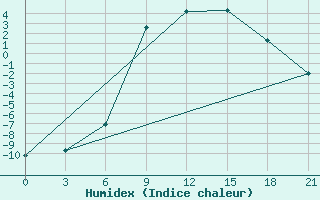 Courbe de l'humidex pour Pinsk