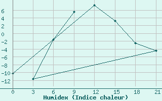 Courbe de l'humidex pour Kologriv