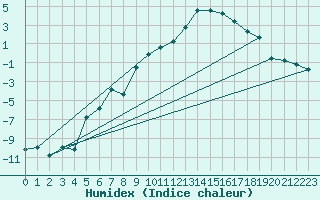 Courbe de l'humidex pour Sjenica