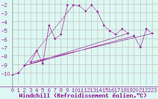 Courbe du refroidissement olien pour Guetsch