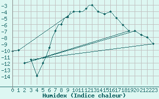 Courbe de l'humidex pour Petrozavodsk