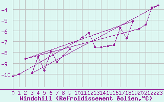 Courbe du refroidissement olien pour Suomussalmi Pesio
