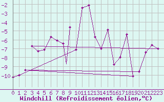 Courbe du refroidissement olien pour Akureyri