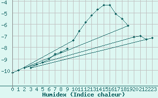 Courbe de l'humidex pour Sonnblick - Autom.