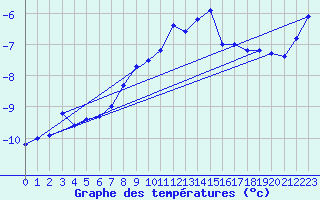 Courbe de tempratures pour Sonnblick - Autom.
