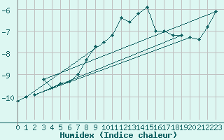 Courbe de l'humidex pour Sonnblick - Autom.