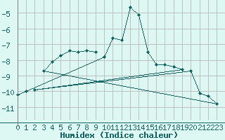 Courbe de l'humidex pour Pilatus