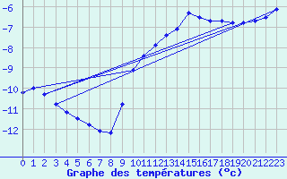 Courbe de tempratures pour Vars - Col de Jaffueil (05)