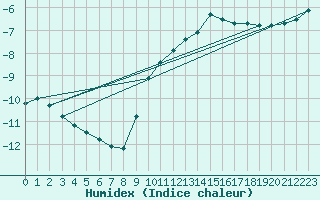 Courbe de l'humidex pour Vars - Col de Jaffueil (05)