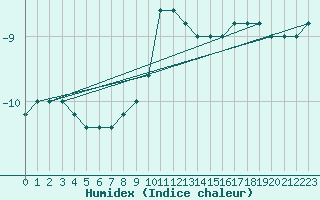 Courbe de l'humidex pour Paganella