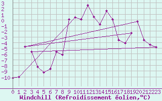 Courbe du refroidissement olien pour Piz Martegnas