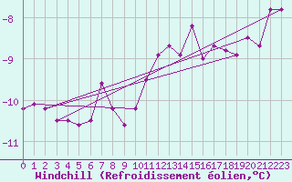 Courbe du refroidissement olien pour Strommingsbadan