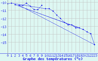 Courbe de tempratures pour Sonnblick - Autom.