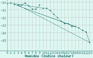 Courbe de l'humidex pour Sonnblick - Autom.