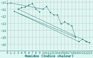 Courbe de l'humidex pour Loken I Volbu