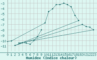 Courbe de l'humidex pour Gottfrieding