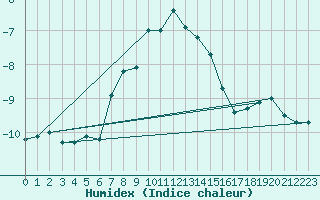 Courbe de l'humidex pour Inari Rajajooseppi