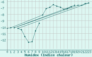 Courbe de l'humidex pour Zlatibor