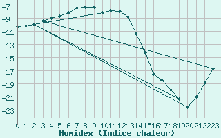 Courbe de l'humidex pour Salla kk