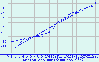 Courbe de tempratures pour Elsenborn (Be)