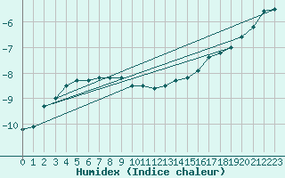 Courbe de l'humidex pour Latnivaara