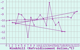 Courbe du refroidissement olien pour Ramsau / Dachstein