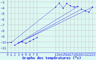 Courbe de tempratures pour Guetsch