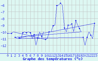 Courbe de tempratures pour Tromso / Langnes