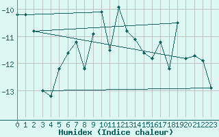 Courbe de l'humidex pour Gornergrat