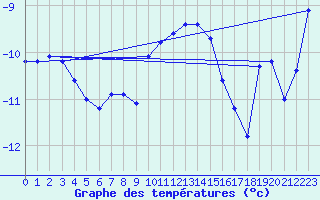 Courbe de tempratures pour Rensjoen