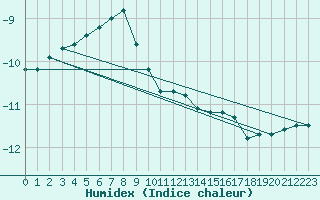 Courbe de l'humidex pour Sodankyla Vuotso