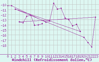 Courbe du refroidissement olien pour Col des Rochilles - Nivose (73)