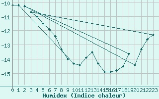 Courbe de l'humidex pour Juvvasshoe