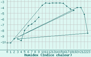 Courbe de l'humidex pour Blahammaren
