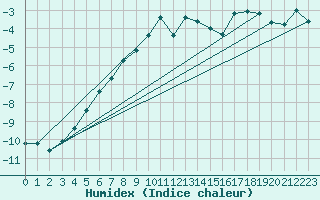 Courbe de l'humidex pour Jungfraujoch (Sw)