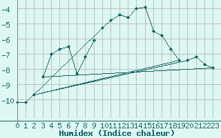 Courbe de l'humidex pour Fichtelberg