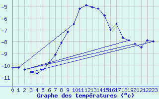 Courbe de tempratures pour Ischgl / Idalpe