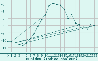 Courbe de l'humidex pour Ischgl / Idalpe