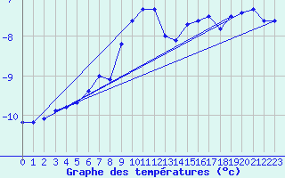 Courbe de tempratures pour Feuerkogel