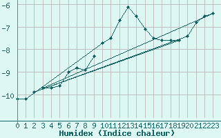 Courbe de l'humidex pour Kopaonik