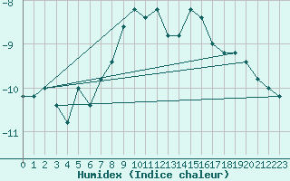 Courbe de l'humidex pour Pian Rosa (It)