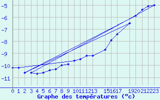 Courbe de tempratures pour Kvitfjell