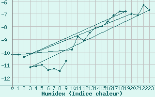 Courbe de l'humidex pour Uto