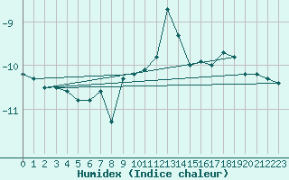 Courbe de l'humidex pour La Fretaz (Sw)