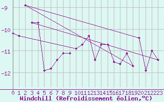 Courbe du refroidissement olien pour Patscherkofel