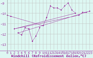 Courbe du refroidissement olien pour Hornbjargsviti